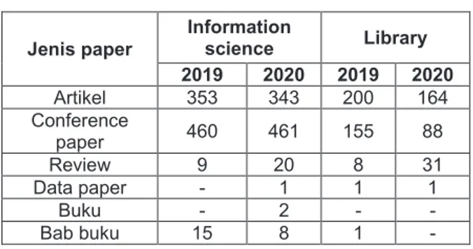 Tabel 3: Jenis paper selama 2019—2020 pada  Scopus oleh author Indonesia 