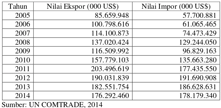 Tabel 1.1 Perkembangan Nilai Ekspor dan Impor Indonesia Tahun 2005-2014 