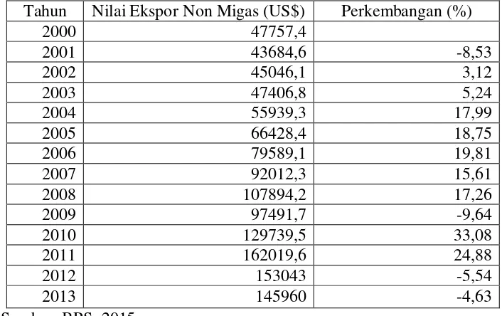 Tabel 1.2 Perkembangan Nilai Ekspor Non Migas Indonesia Tahun 2000-2013 
