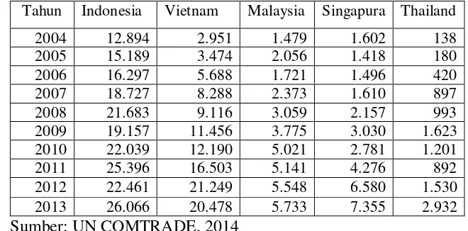 Tabel 1.3 Perkembangan Ekspor Teh Indonesia, Vietnam, Malaysia, Singapura dan Thailand di Pasar ASEAN Tahun 2004-2013 (000 US Dollar) 