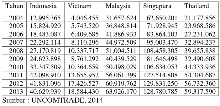 Tabel 1.4 Perkembangan Ekspor Total Indonesia, Vietnam, Malaysia, Singapura dan Thailand di Pasar ASEAN Tahun 2004-2013  (000 US Dollar) 
