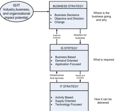 Gambar 2.1 Hubungan Strategi Bisnis, Strategi SI, dan Strategi TI 