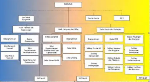 Gambar  2.7  menjelaskan  struktur  organisasi  RSU  Haji  Surabaya. 