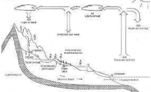 Gambar 6. Analisis Neraca Air 