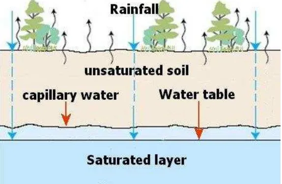 Gambar 9. Ilustrasi Soil Water Zone 