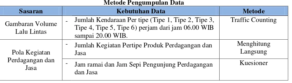 Tabel I.3 Metode Pengumpulan Data 