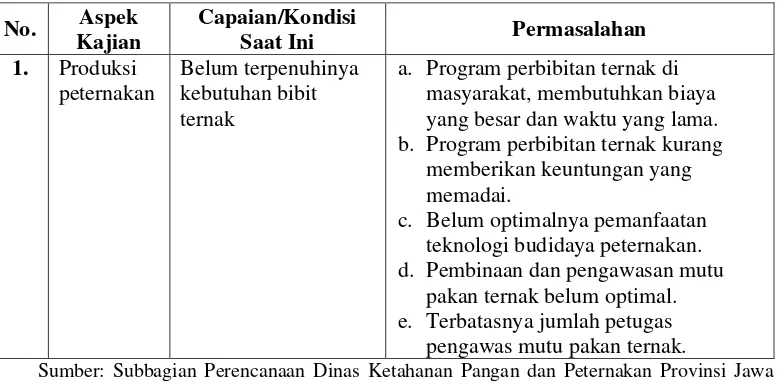 Tabel 1 Permasalahan Berdasarkan Tugas Dan Fungsi  Dinas Ketahanan Pangan dan Peternakan Provinsi Jawa Barat Tahun 2016 