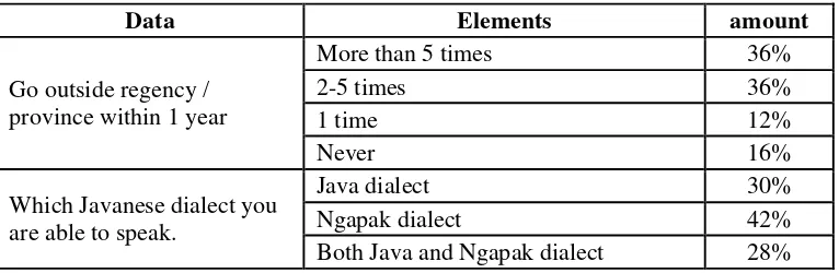 table above that the mobility of students outside the Central Java province in one year can be more than From the table could be concluded that students mobility rate is quite high