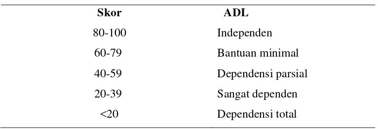 Tabel 2.2. Interpretasi Skor Barthel Index 