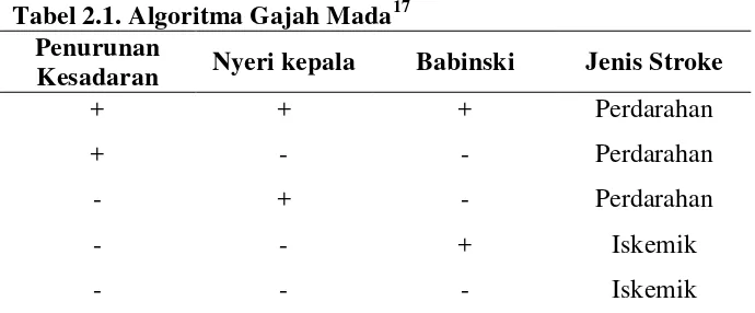 Tabel 2.1. Algoritma Gajah Mada17 