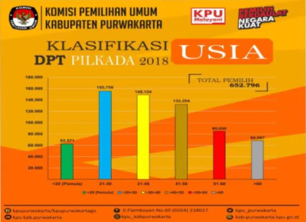Gambar 2: Klasifikasi DPT Purwakarta  pada Pilkada Jabar 2018  Sumber: KPU Kab. Purwakarta, 2018 