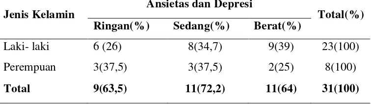 Tabel 5.3.Distribusi Frekuensi Tingkat Ansietas dan Depresi  