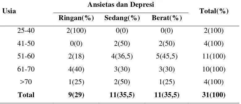 Tabel 5.5.Distribusi Frekuensi Tingkat Ansietas dan Depresi Menurut 