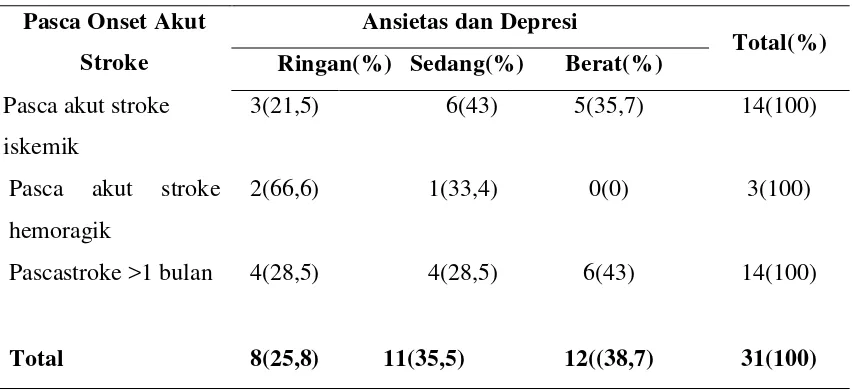 Tabel 5.6. Distribusi Frekuensi Tingkat Ansietas dan Depresi Menurut 