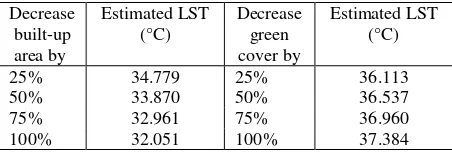 Table 5 shows that the increment of built-up areas can reduce the value of LST with 4.1°C