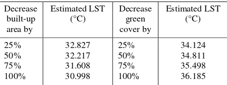 Table 7: Estimated LST value if both parameters are decreased by 25%, 50%, 75% and 100% of the current built-up area and green cover values in Bukit Damansara