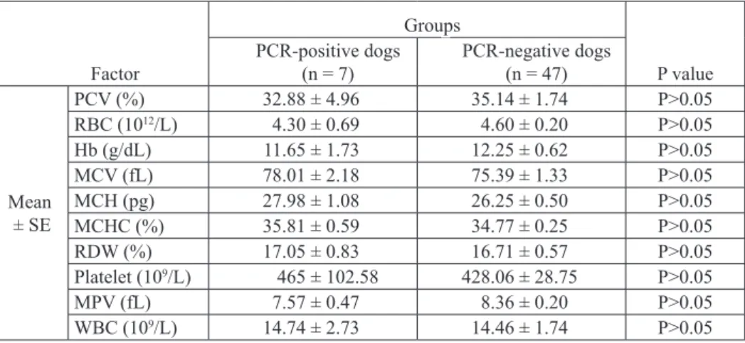 Table 2. Comparison of hematological variables (Mean ± Se) in dogs with haemotropic 