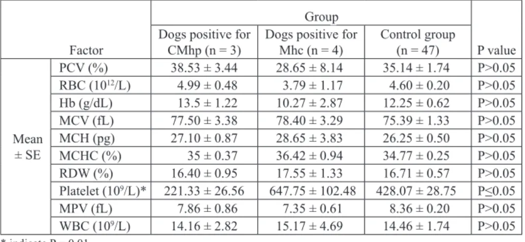 Table 3. Comparison of hematological variables (Mean ± Se) in dogs with Mhc, CMhp and  negative cases 