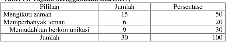 Tabel 10. Sejak Kapan Memiliki Blackberry