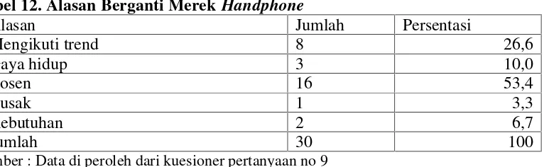 Tabel 12. Alasan Berganti Merek Handphone