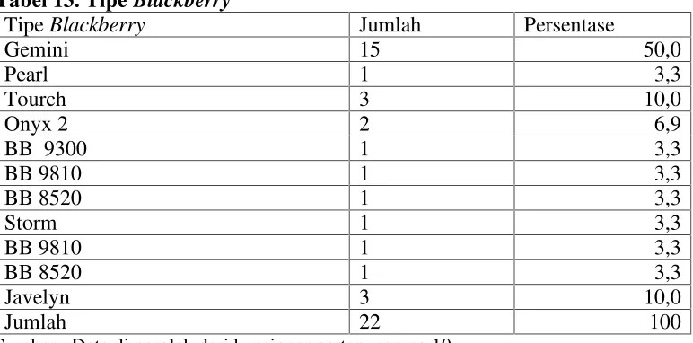 Tabel 13. Tipe Blackberry