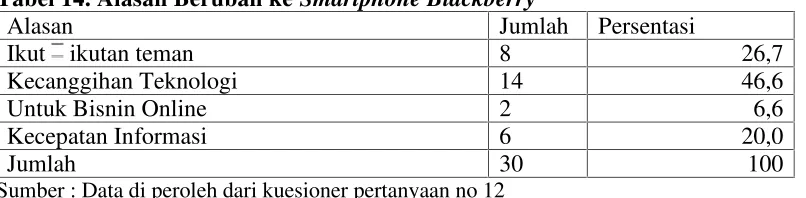 Tabel 14. Alasan Berubah ke Smartphone Blackberry