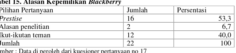 Tabel 15. Alasan Kepemilikan Blackberry