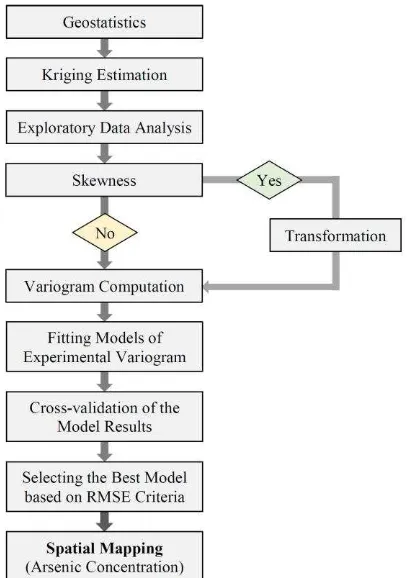 Figure 1.  Flow diagram for geostatistical analysis for spatial  arsenic concentrations 