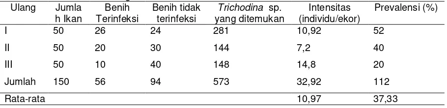 Tabel 1 Data Intensitas dan Prevalensi Trichodina sp. yang menginfeksi benih ikan gurami pendederan 1 di Pasar ikan Purwonegoro 