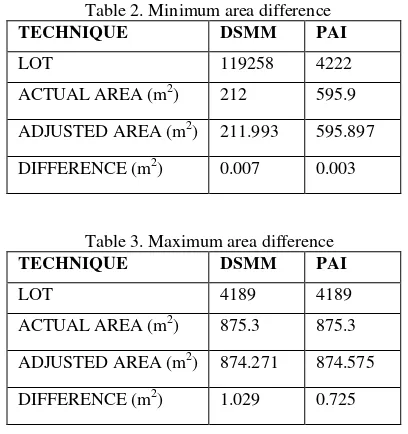 Table 2. Minimum area difference 