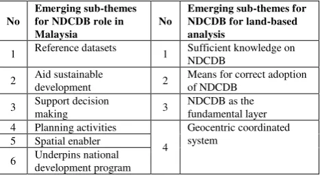 Table 1: Emerging sub-themes for Parent Node Theme NDCDB Role and NDCDB for land-based analysis 