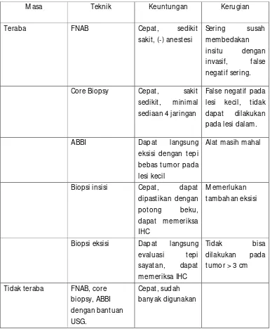 Tabel 2.5. Beberapa jenis biopsi.13