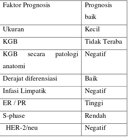 Tabel 2.6. Faktor Prognosis pada Kanker Payudara.13 