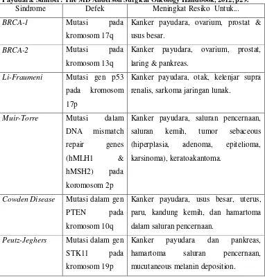 Tabel 2.1. Autosomal Dominant Condition yang Meningkatkan Resiko Kanker Payudara. Sumber: The MD Anderson Surgical Oncology Handbook, 2012, p29.18 