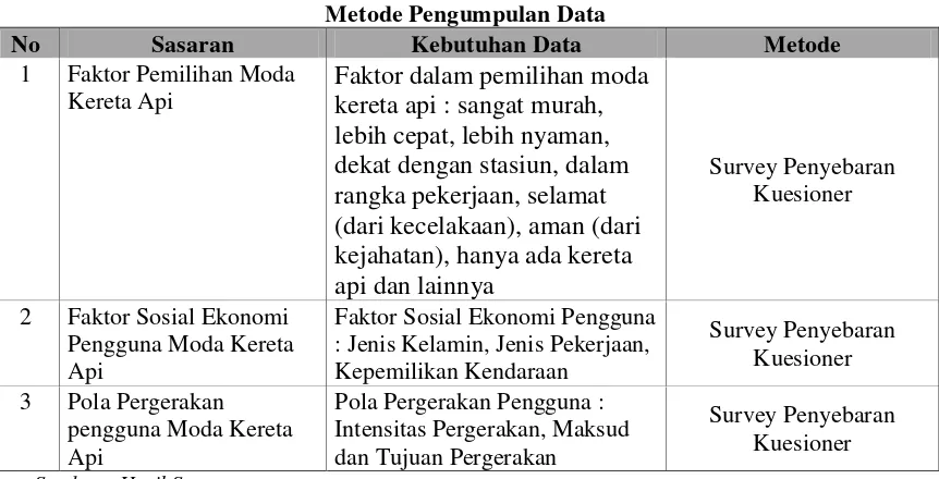 Tabel I.1 Metode Pengumpulan Data 