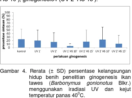 Gambar 4. Rerata (± SD) persentase kelangsungan 