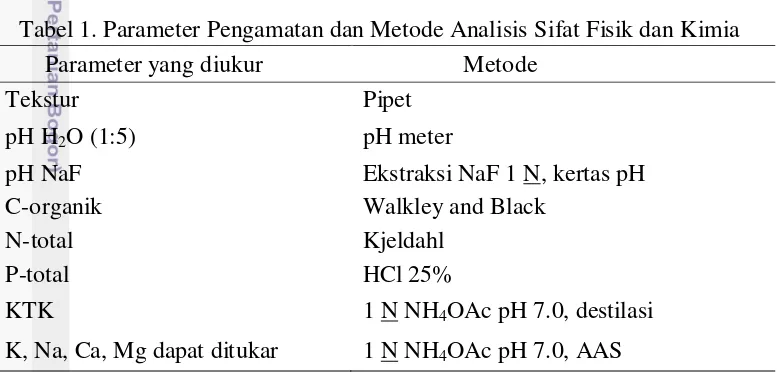 Tabel 1. Parameter Pengamatan dan Metode Analisis Sifat Fisik dan Kimia 