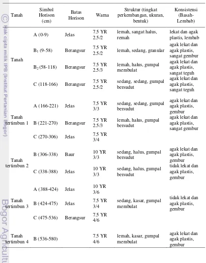 Tabel 2. Sifat Morfologi Tanah di Lokasi Penelitian 