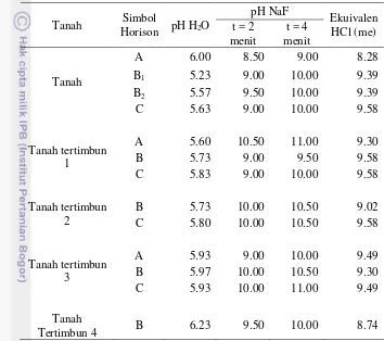 Tabel 4. Hasil Analisis pH Contoh Tanah Tertimbun di Lokasi Penelitian 
