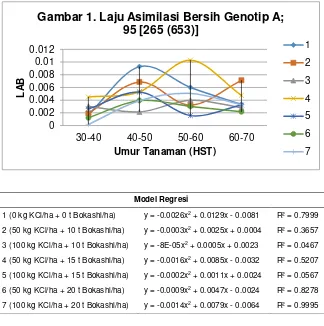 Gambar 1. Laju Asimilasi Bersih Genotip A; 