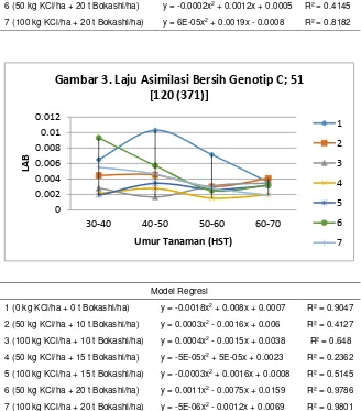 Gambar 3. Laju Asimilasi Bersih Genotip C; 51  