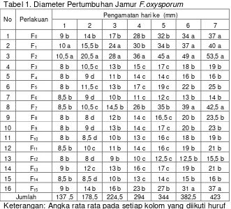 Gambar 1. Grafik Pertumbuhan JamurF. oxysporum 