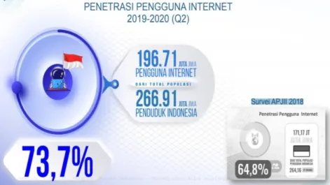 Gambar 1.1. Penetrasi Pengguna Internet 2019-2020 