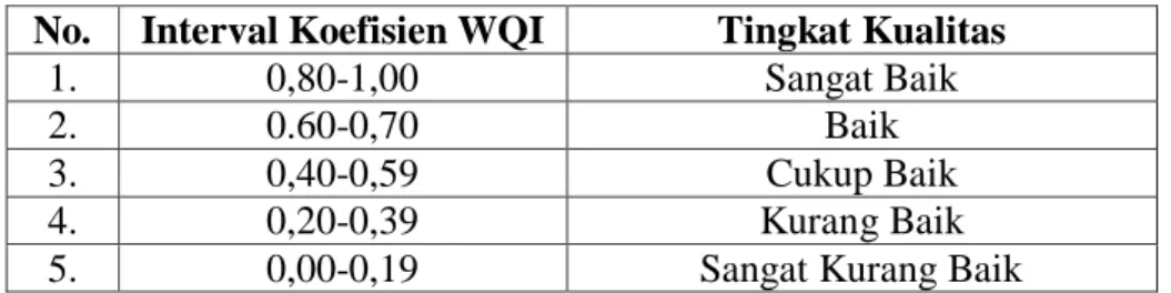 Tabel 3.2. Tabel Intepretasi Webqual Index  No.  Interval Koefisien WQI  Tingkat Kualitas 