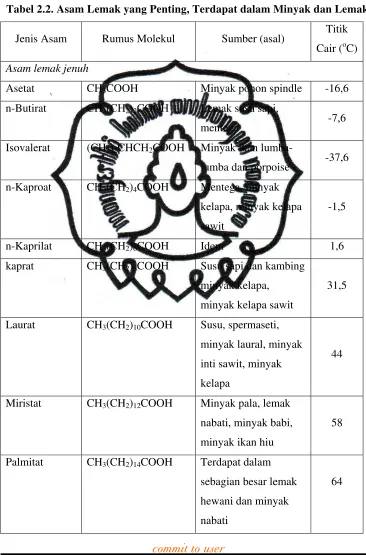 Tabel 2.2. Asam Lemak yang Penting, Terdapat dalam Minyak dan Lemak 