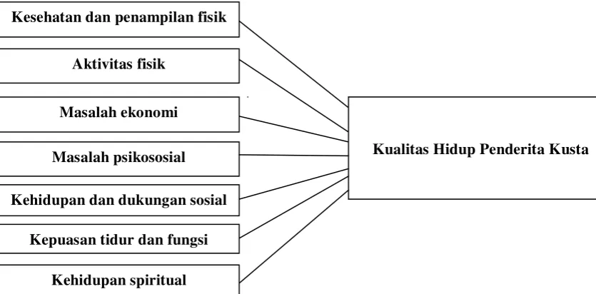 Gambar 3.1. : Kerangka Konsep Penelitianh 