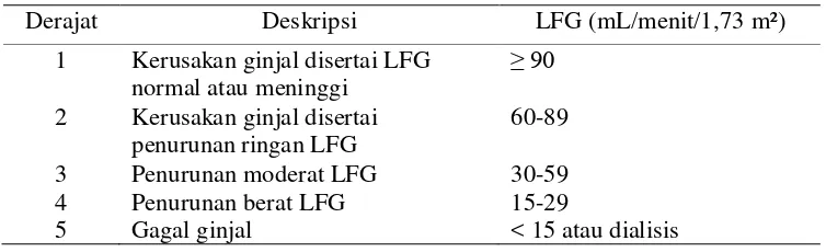 Tabel 2.1 Derajat Penurunan Laju Filtrasi Glomerulus (LFG) 