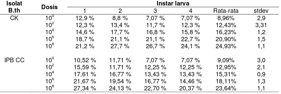 Tabel 1  Presentase kematian larva nyamuk Anopheles sp. yang diberi Bacillus thuringiensis isolat dan dosis berbeda 