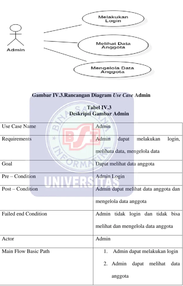 Gambar IV.3.Rancangan Diagram Use Case Admin  Tabel IV.3 