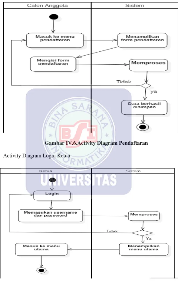 Gambar IV.6.Activity Diagram Pendaftaran  3.  Activity Diagram Login Ketua 